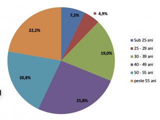 Rata șomajului, în ușoară creștere: 3,08%